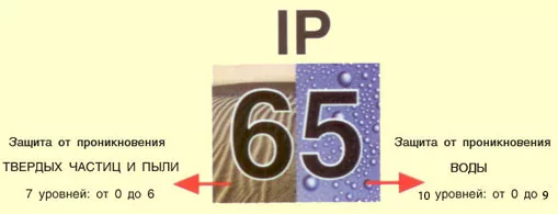 Стандарт IPX