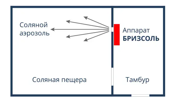 Солегенератор микроклимата подземных солевых пещер «БРИЗСОЛЬ» мод. 1Р