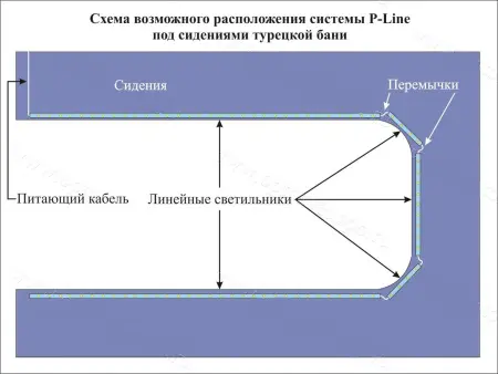 Линейный светодиодный светильник Premier P-LINE 60RGB, IP68